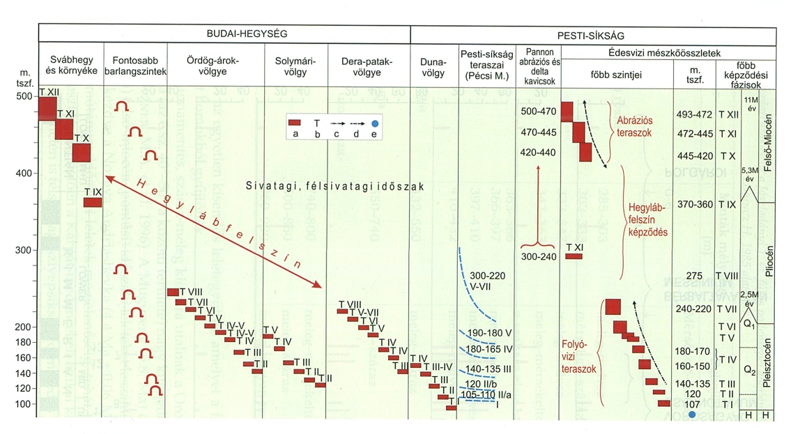 A Kárpát-medence-beli folyóhálózat kialakulása és fejlődése a travertin sztratigráfia alapján (Schweitzer F.: 1993-2013). a= édesvízi mészkőszintek, b= édesvízi mészkőképződés fontosabb fázisai, c= völgyoldalakban megjelenő édesvízi mészkövek képződése, d= a János-hegy és a Sváb-hegy tektonikus kiemelkedése, e= jelenkori karsztforrások fakadási szintje
